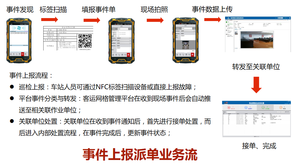 高铁站公网集群管理系统